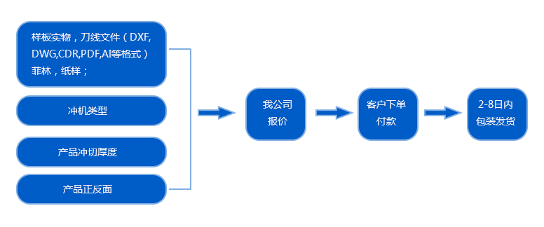 钢刀模定制流程(图)