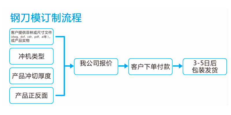 恒高钢刀模定制流程(图2)